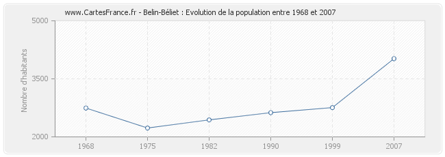 Population Belin-Béliet