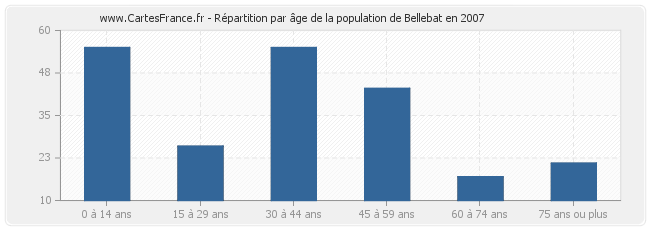 Répartition par âge de la population de Bellebat en 2007