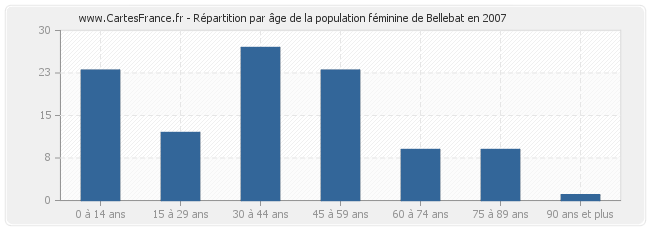 Répartition par âge de la population féminine de Bellebat en 2007