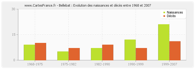 Bellebat : Evolution des naissances et décès entre 1968 et 2007