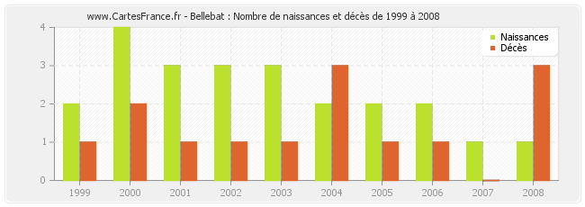 Bellebat : Nombre de naissances et décès de 1999 à 2008
