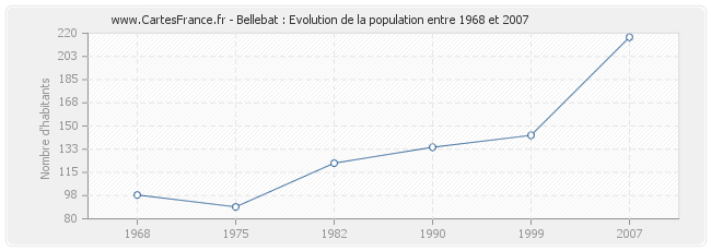 Population Bellebat