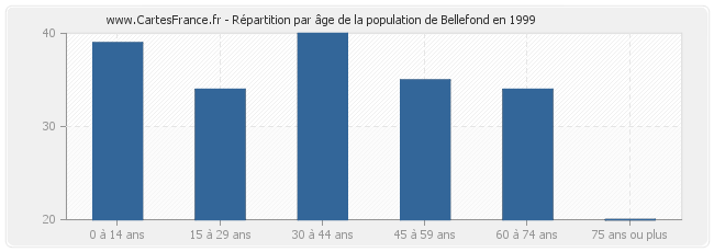 Répartition par âge de la population de Bellefond en 1999