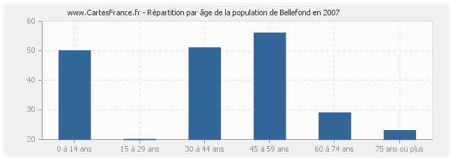Répartition par âge de la population de Bellefond en 2007