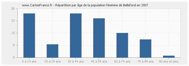 Répartition par âge de la population féminine de Bellefond en 2007