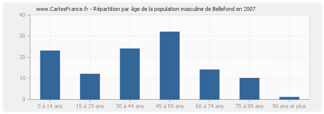 Répartition par âge de la population masculine de Bellefond en 2007