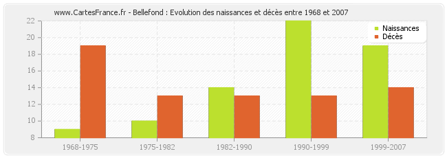 Bellefond : Evolution des naissances et décès entre 1968 et 2007