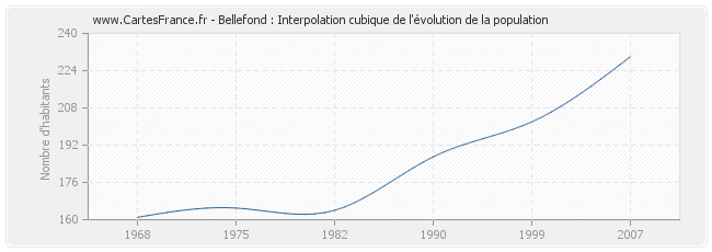 Bellefond : Interpolation cubique de l'évolution de la population