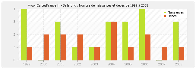 Bellefond : Nombre de naissances et décès de 1999 à 2008