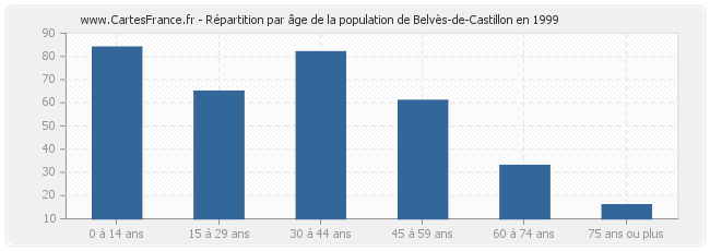 Répartition par âge de la population de Belvès-de-Castillon en 1999
