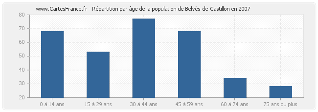 Répartition par âge de la population de Belvès-de-Castillon en 2007