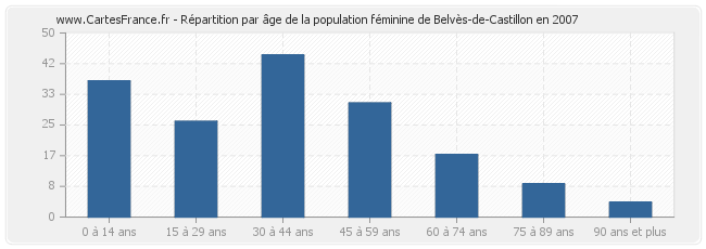 Répartition par âge de la population féminine de Belvès-de-Castillon en 2007