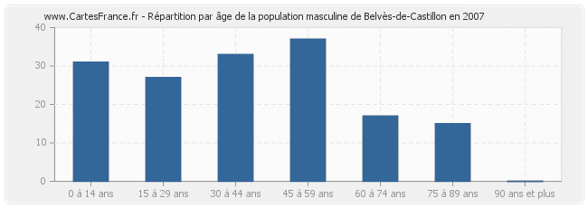 Répartition par âge de la population masculine de Belvès-de-Castillon en 2007