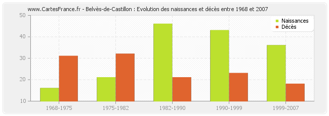 Belvès-de-Castillon : Evolution des naissances et décès entre 1968 et 2007