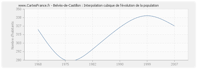 Belvès-de-Castillon : Interpolation cubique de l'évolution de la population