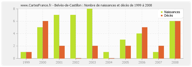Belvès-de-Castillon : Nombre de naissances et décès de 1999 à 2008