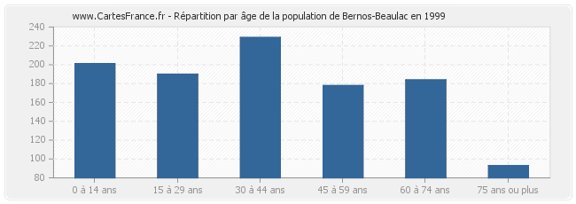 Répartition par âge de la population de Bernos-Beaulac en 1999