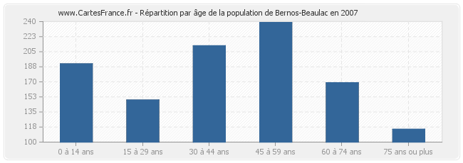 Répartition par âge de la population de Bernos-Beaulac en 2007
