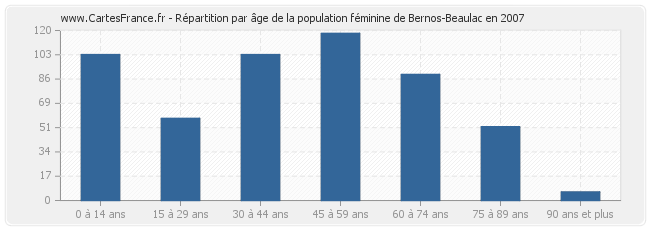 Répartition par âge de la population féminine de Bernos-Beaulac en 2007