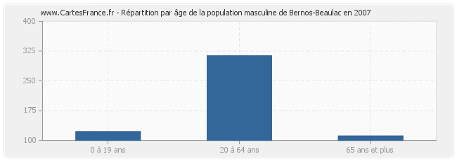 Répartition par âge de la population masculine de Bernos-Beaulac en 2007