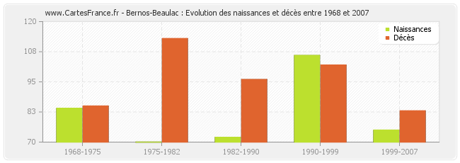 Bernos-Beaulac : Evolution des naissances et décès entre 1968 et 2007