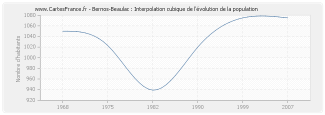 Bernos-Beaulac : Interpolation cubique de l'évolution de la population