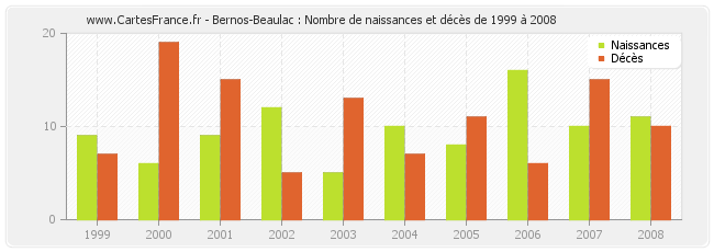 Bernos-Beaulac : Nombre de naissances et décès de 1999 à 2008