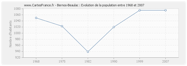 Population Bernos-Beaulac