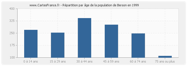 Répartition par âge de la population de Berson en 1999