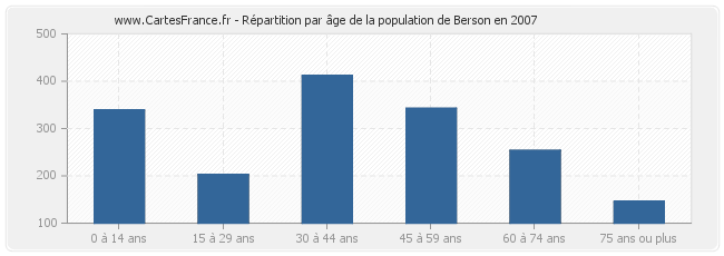 Répartition par âge de la population de Berson en 2007