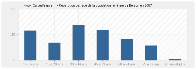 Répartition par âge de la population féminine de Berson en 2007