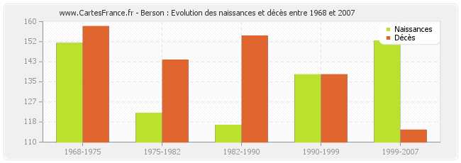 Berson : Evolution des naissances et décès entre 1968 et 2007