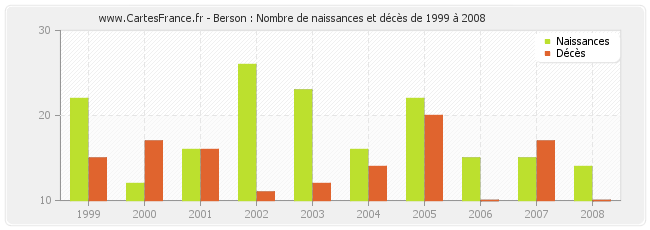 Berson : Nombre de naissances et décès de 1999 à 2008