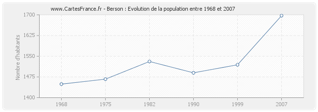 Population Berson