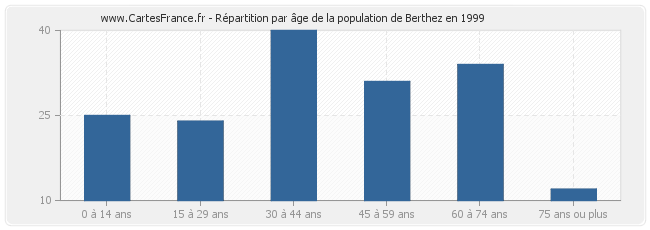 Répartition par âge de la population de Berthez en 1999