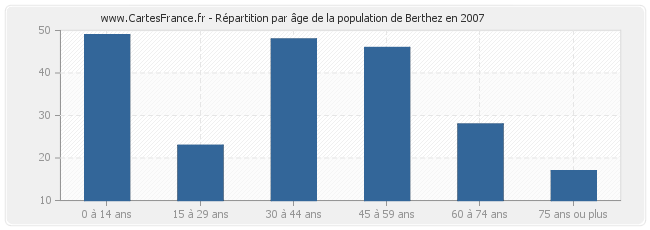 Répartition par âge de la population de Berthez en 2007