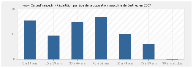 Répartition par âge de la population masculine de Berthez en 2007