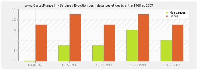 Berthez : Evolution des naissances et décès entre 1968 et 2007