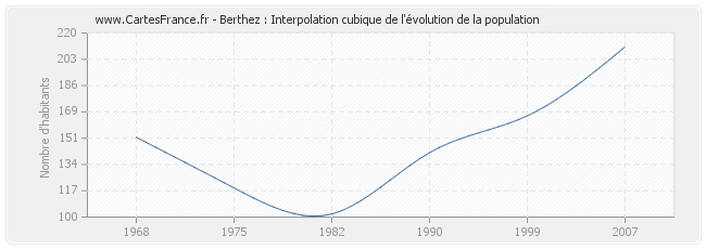 Berthez : Interpolation cubique de l'évolution de la population