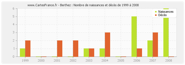Berthez : Nombre de naissances et décès de 1999 à 2008