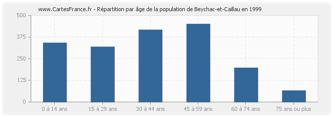 Répartition par âge de la population de Beychac-et-Caillau en 1999