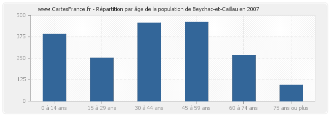 Répartition par âge de la population de Beychac-et-Caillau en 2007