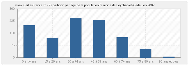 Répartition par âge de la population féminine de Beychac-et-Caillau en 2007