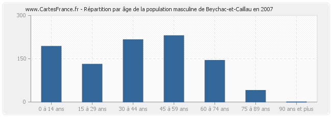 Répartition par âge de la population masculine de Beychac-et-Caillau en 2007