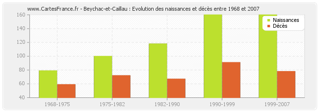 Beychac-et-Caillau : Evolution des naissances et décès entre 1968 et 2007
