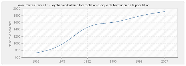 Beychac-et-Caillau : Interpolation cubique de l'évolution de la population