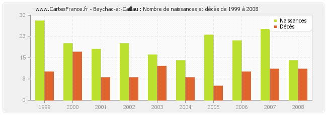 Beychac-et-Caillau : Nombre de naissances et décès de 1999 à 2008