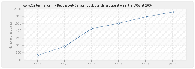 Population Beychac-et-Caillau