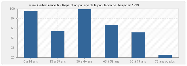Répartition par âge de la population de Bieujac en 1999