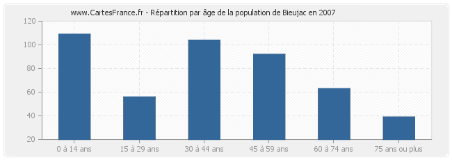 Répartition par âge de la population de Bieujac en 2007